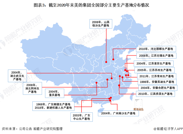 图表3：截至2020年末美的集团全国部分主要生产基地分布情况/