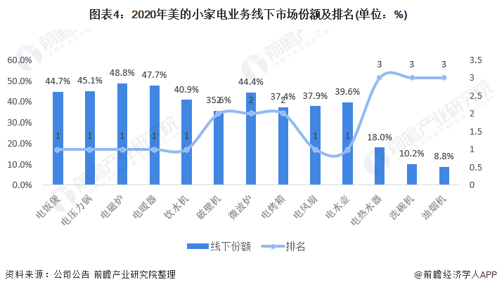 图表4：2020年美的小家电业务线下市场份额及排名(单位：%)/