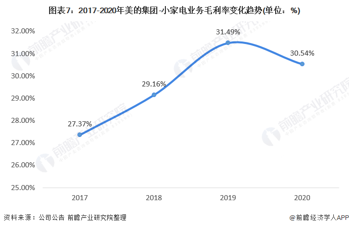 图表7：2017-2020年美的集团-小家电业务毛利率变化趋势(单位：%)/