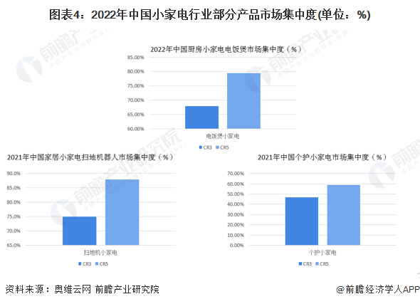 图表4：2022年中国小家电行业部分产品市场集中度(单位：%)/