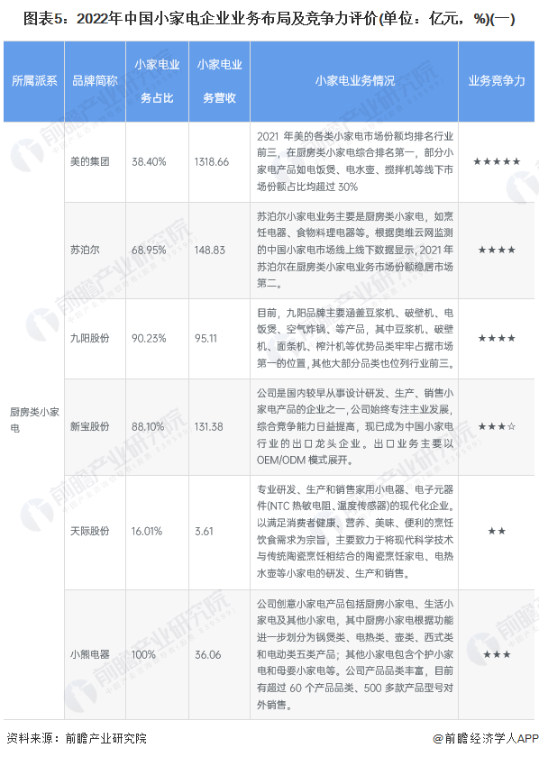 图表5：2022年中国小家电企业业务布局及竞争力评价(单位：亿元，%)(一)/