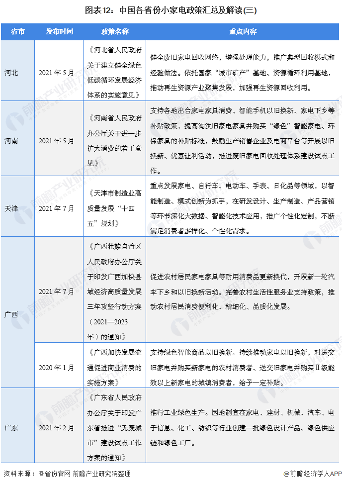 图表12：中国各省份小家电政策汇总及解读(三)