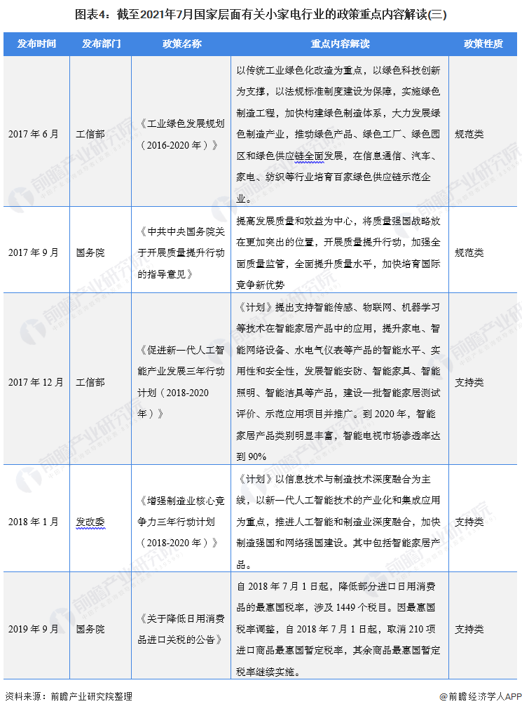 图表4：截至2021年7月国家层面有关小家电行业的政策重点内容解读(三)