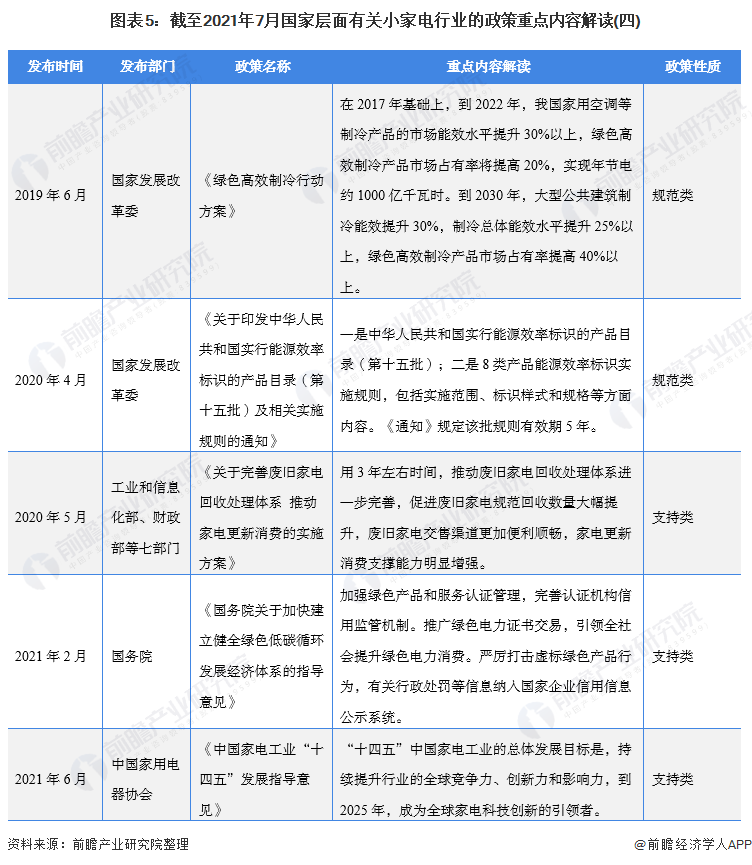 图表5：截至2021年7月国家层面有关小家电行业的政策重点内容解读(四)