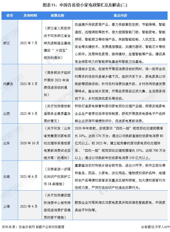 图表11：中国各省份小家电政策汇总及解读(二)