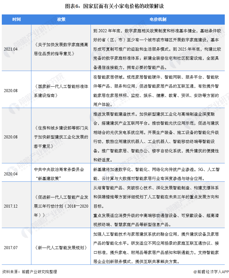 图表6：国家层面有关小家电价格的政策解读